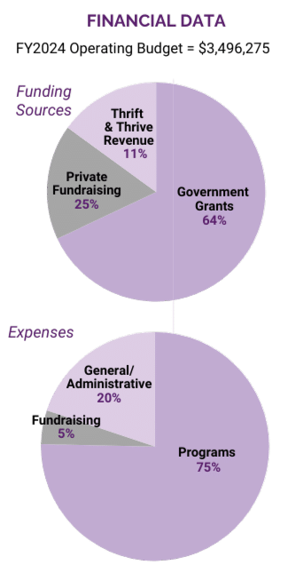 FY24 Financial Data