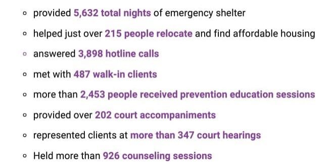 Copy of provided 5,632 total nights of emergency shelter helped just over 215 people relocate and find affordable housing for themselves answered 3,898 hotline calls met with 487 walk-in clients more than 2,453 people received prevention... (579 x 553 px) - 1